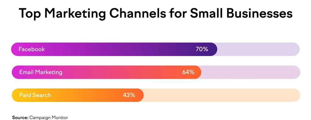 Top Marketing Channels for Small Businesses