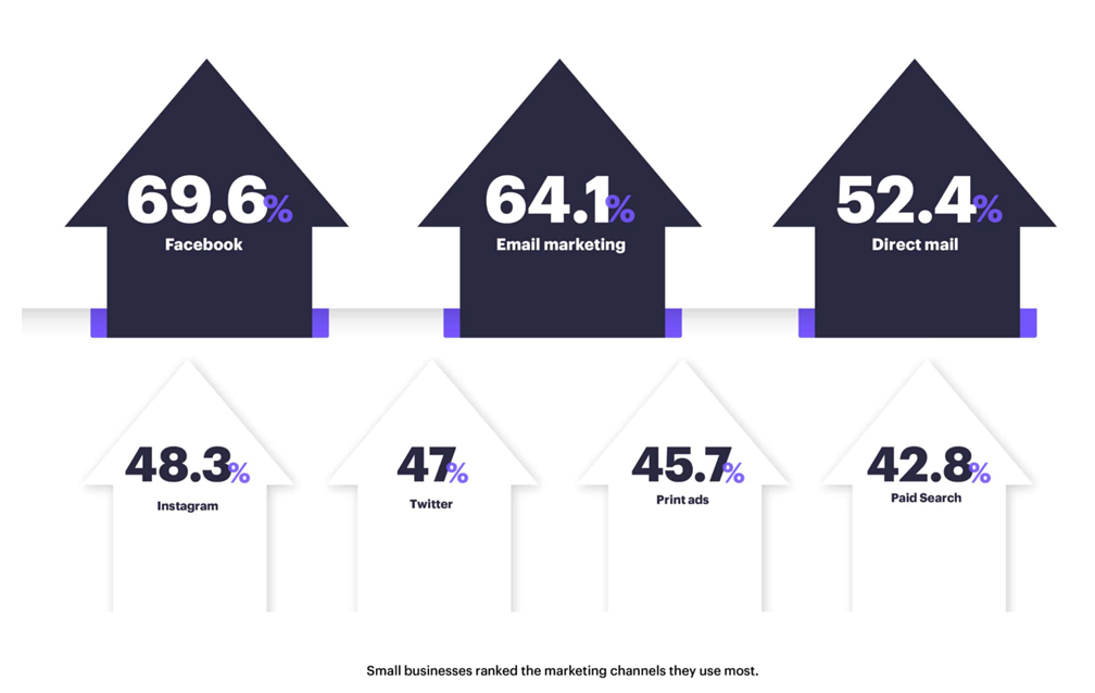 WHICH MARKETING CHANNEL DID YOU USE THE MOST